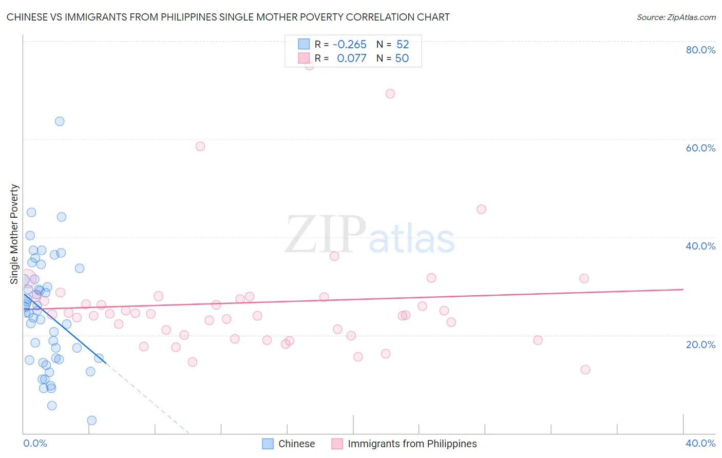 Chinese vs Immigrants from Philippines Single Mother Poverty