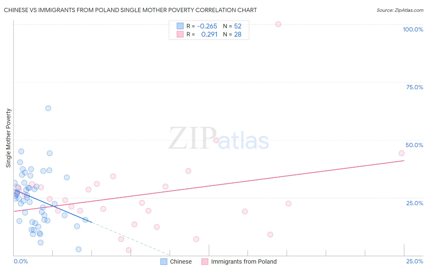 Chinese vs Immigrants from Poland Single Mother Poverty