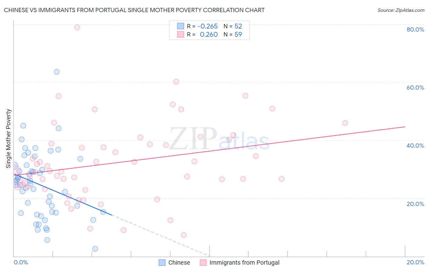 Chinese vs Immigrants from Portugal Single Mother Poverty