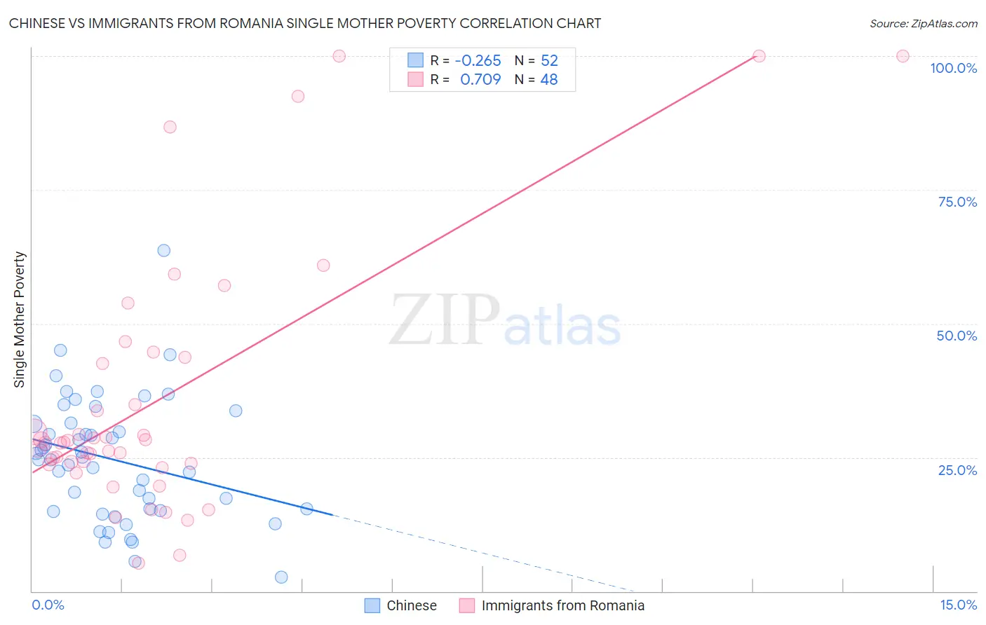 Chinese vs Immigrants from Romania Single Mother Poverty