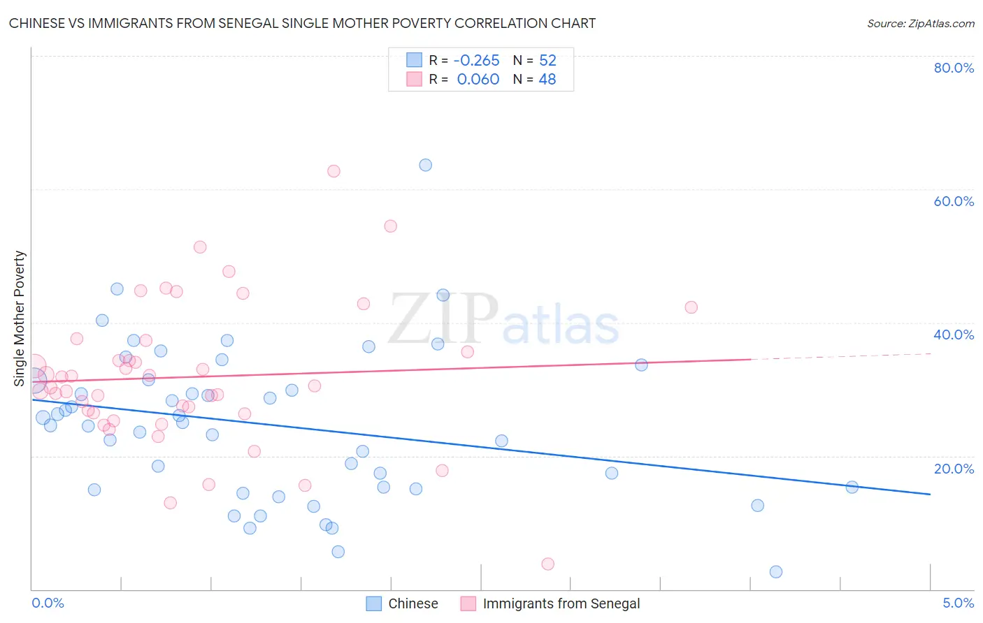Chinese vs Immigrants from Senegal Single Mother Poverty