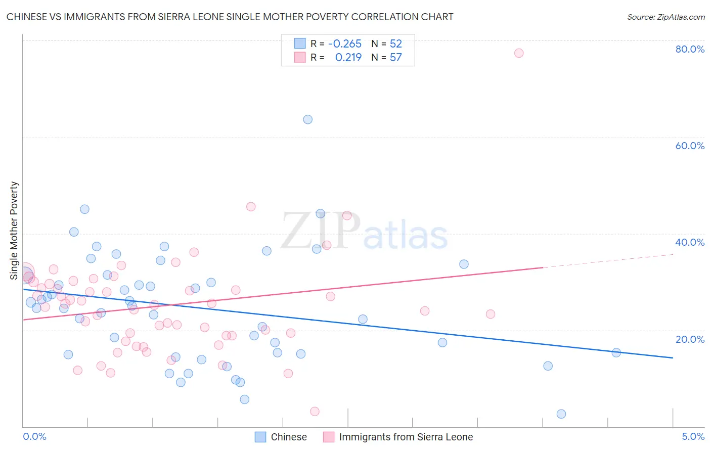 Chinese vs Immigrants from Sierra Leone Single Mother Poverty