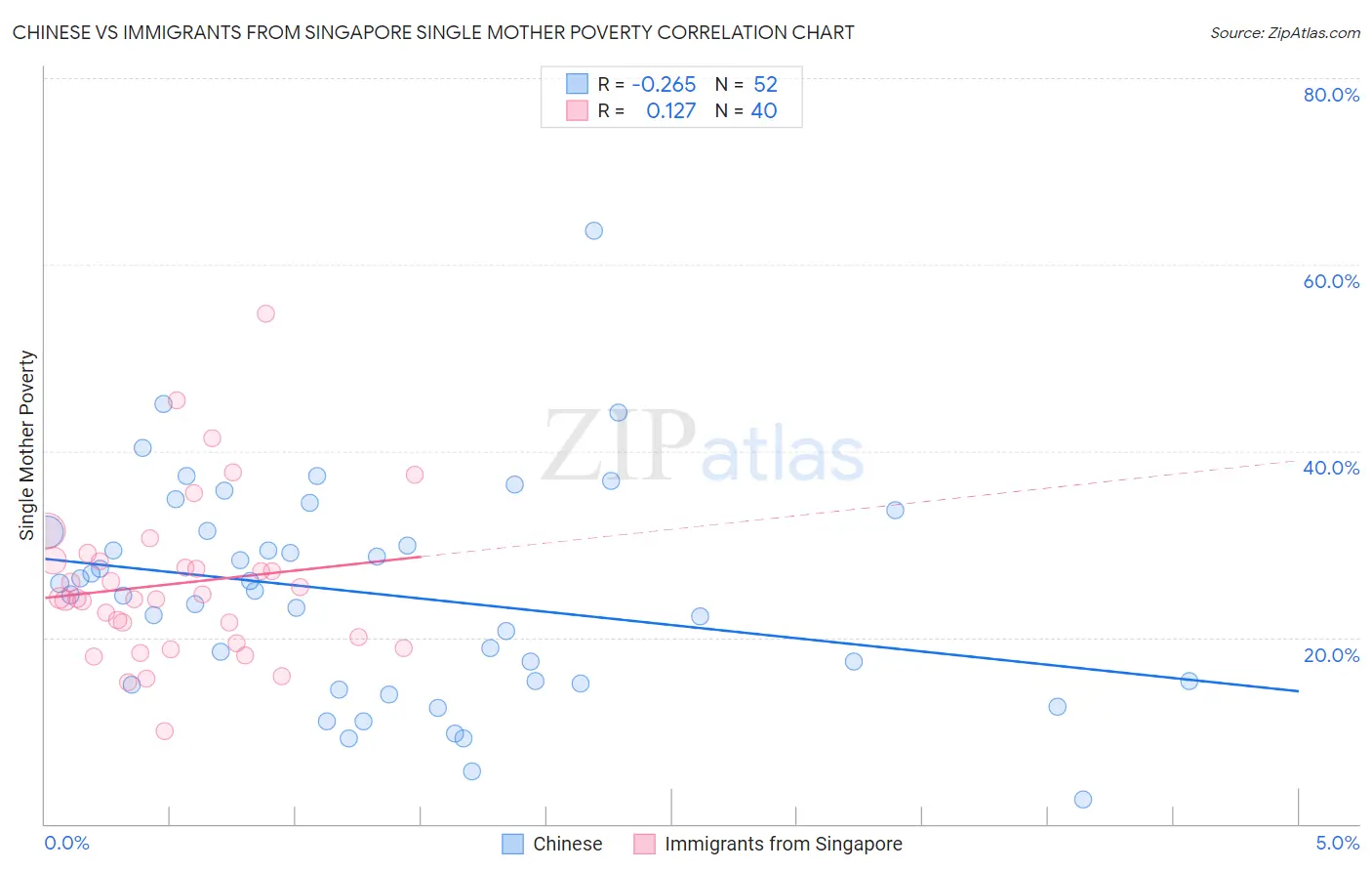 Chinese vs Immigrants from Singapore Single Mother Poverty