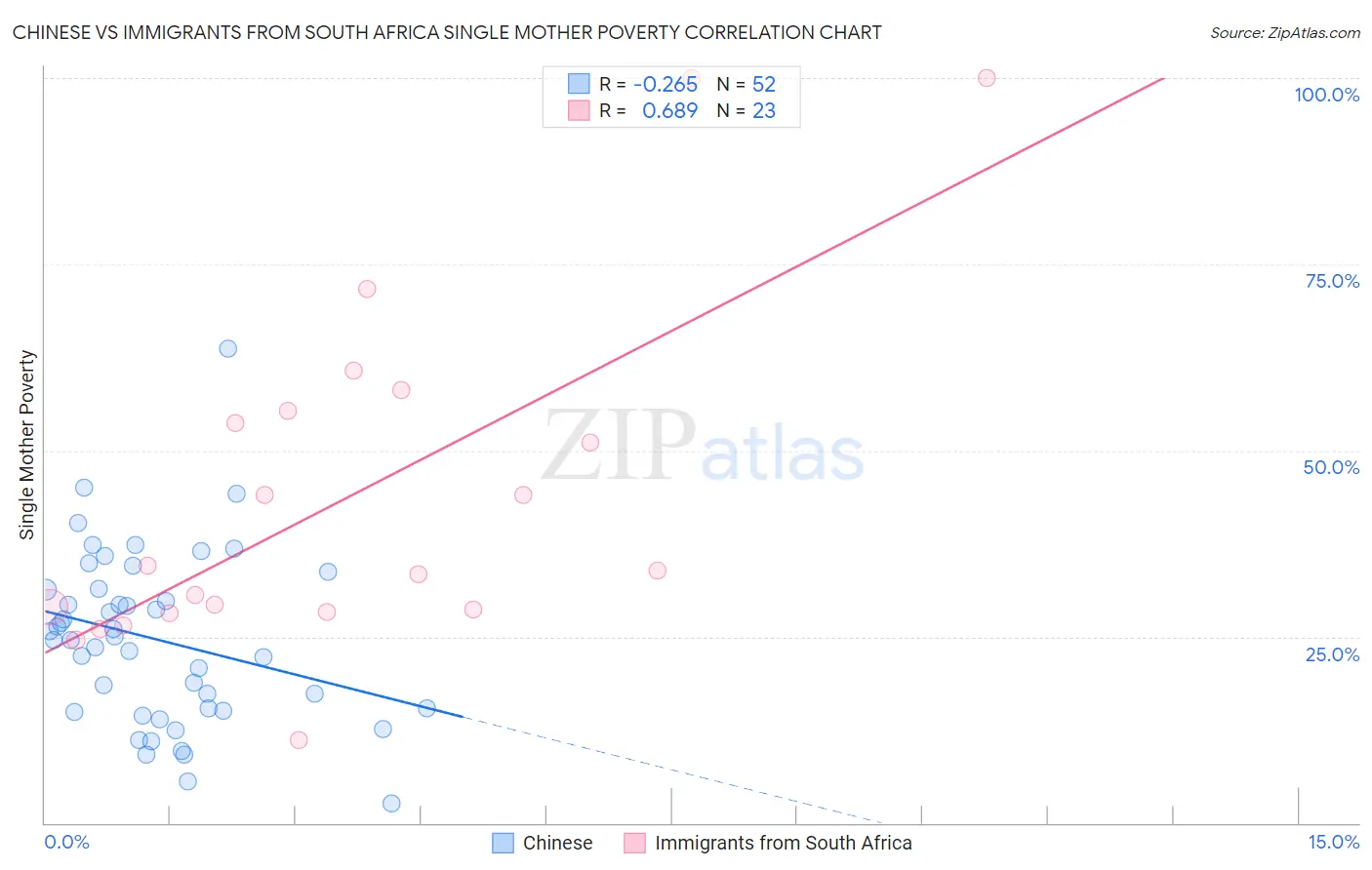 Chinese vs Immigrants from South Africa Single Mother Poverty