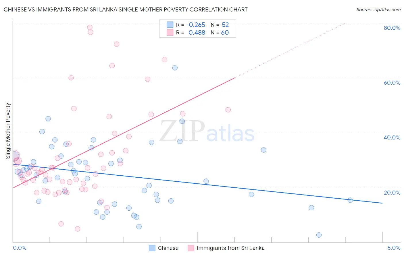 Chinese vs Immigrants from Sri Lanka Single Mother Poverty