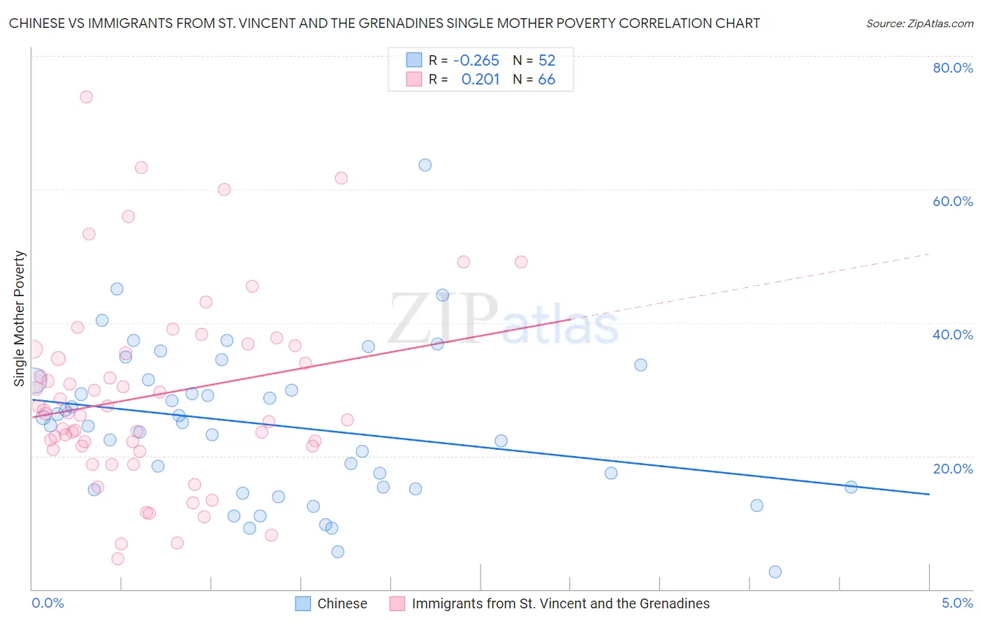 Chinese vs Immigrants from St. Vincent and the Grenadines Single Mother Poverty