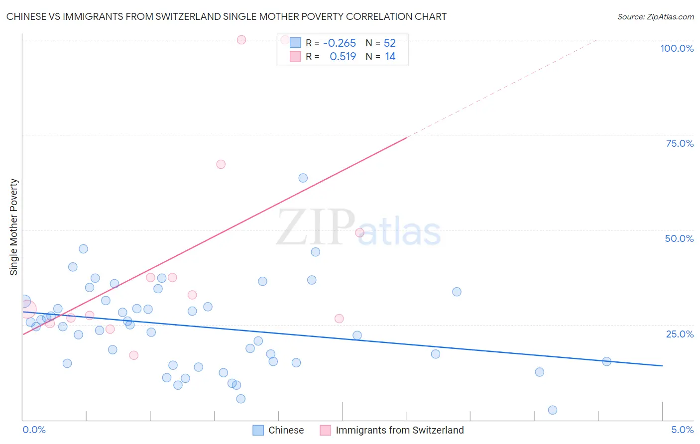 Chinese vs Immigrants from Switzerland Single Mother Poverty