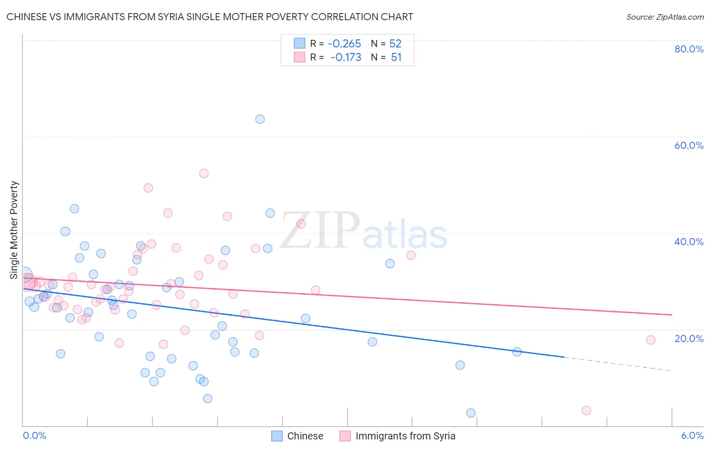 Chinese vs Immigrants from Syria Single Mother Poverty