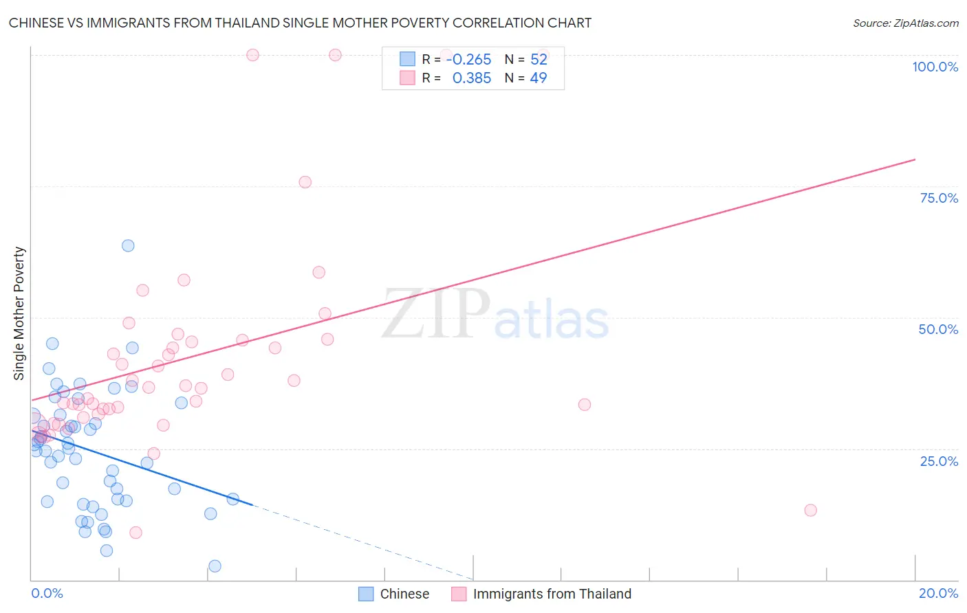 Chinese vs Immigrants from Thailand Single Mother Poverty