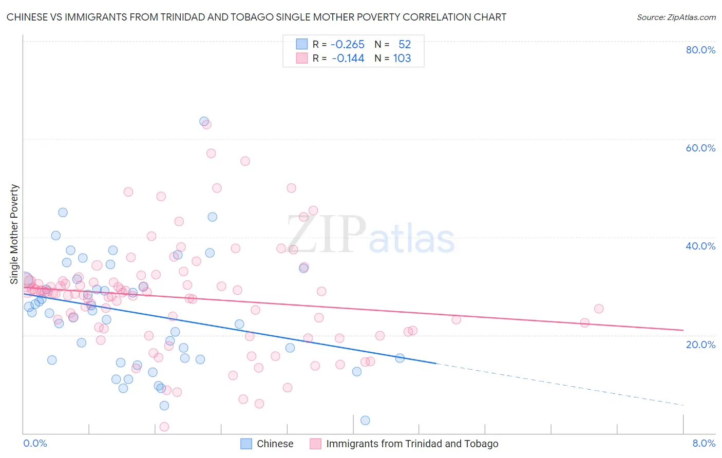 Chinese vs Immigrants from Trinidad and Tobago Single Mother Poverty