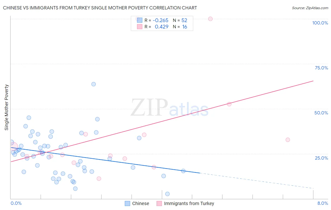 Chinese vs Immigrants from Turkey Single Mother Poverty