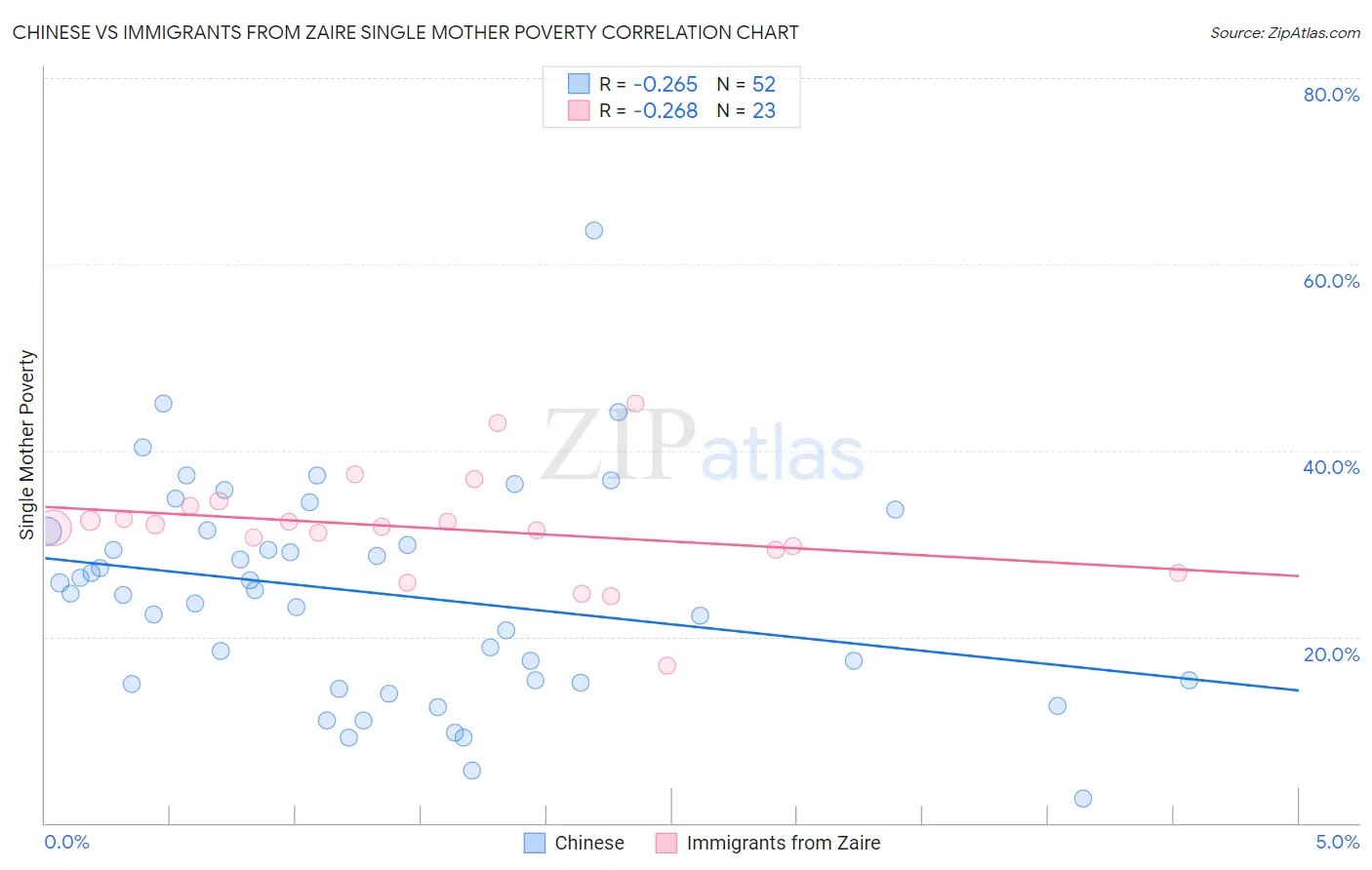 Chinese vs Immigrants from Zaire Single Mother Poverty