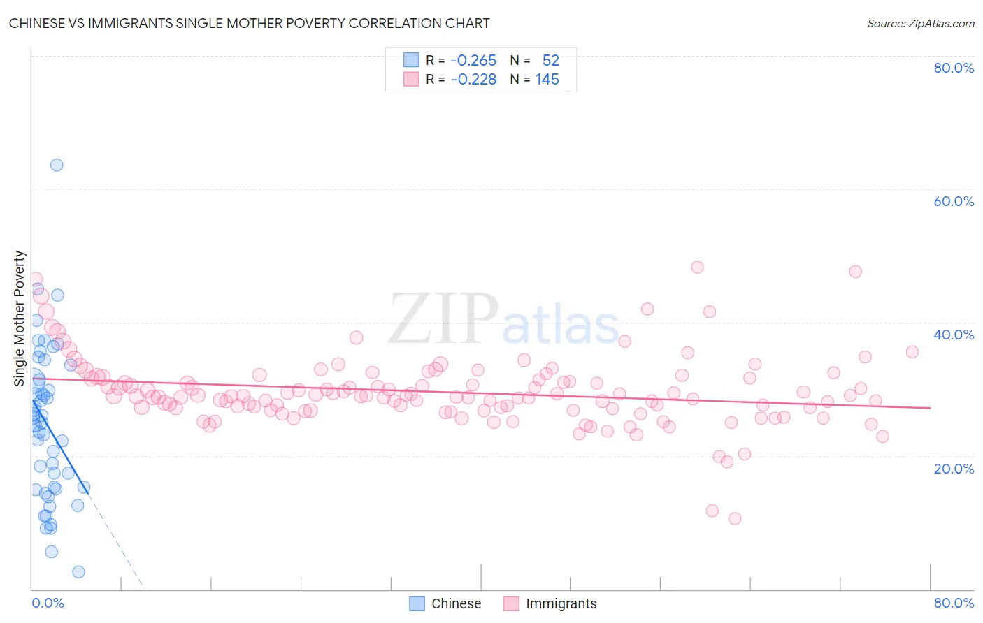 Chinese vs Immigrants Single Mother Poverty