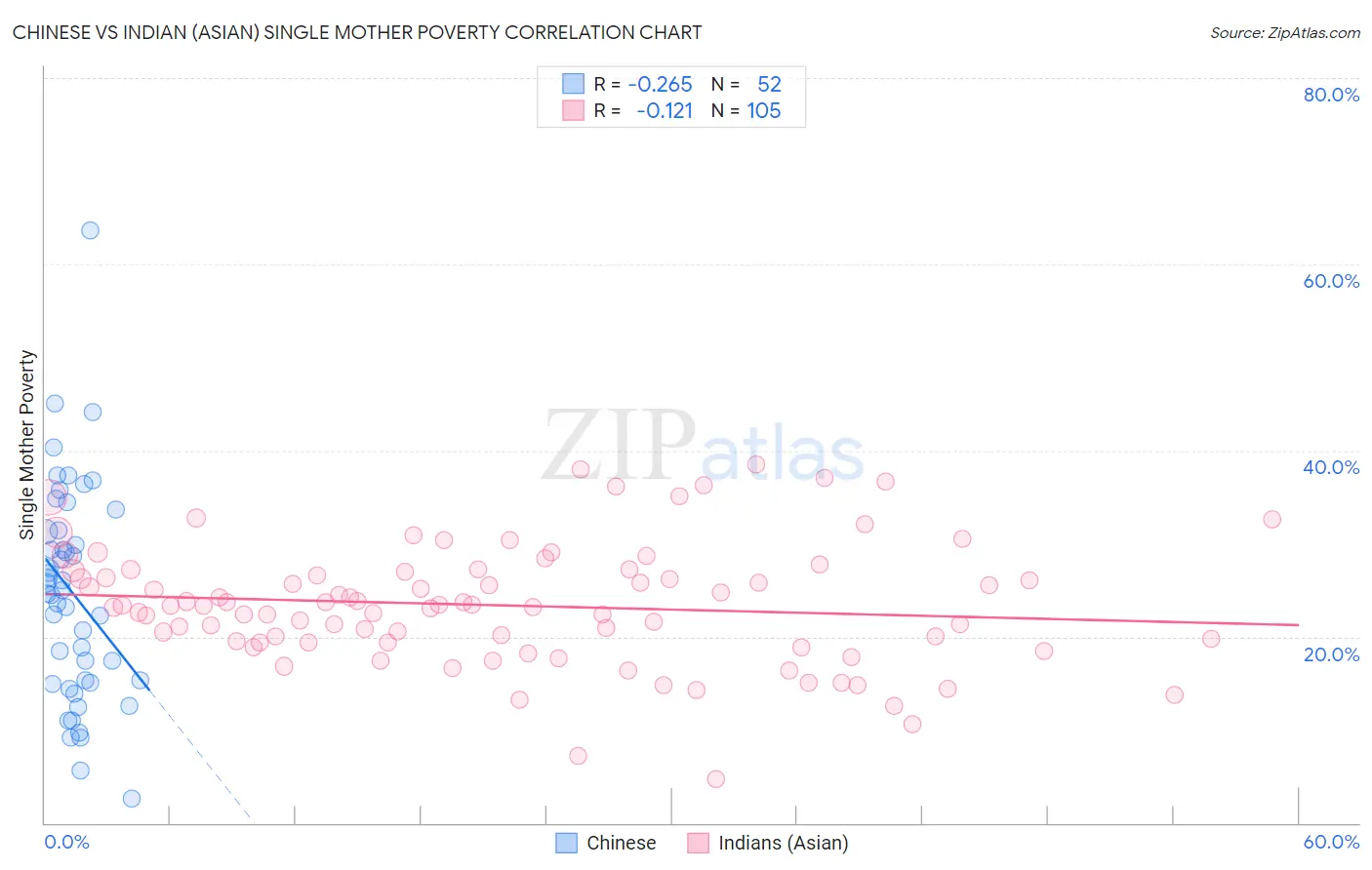 Chinese vs Indian (Asian) Single Mother Poverty