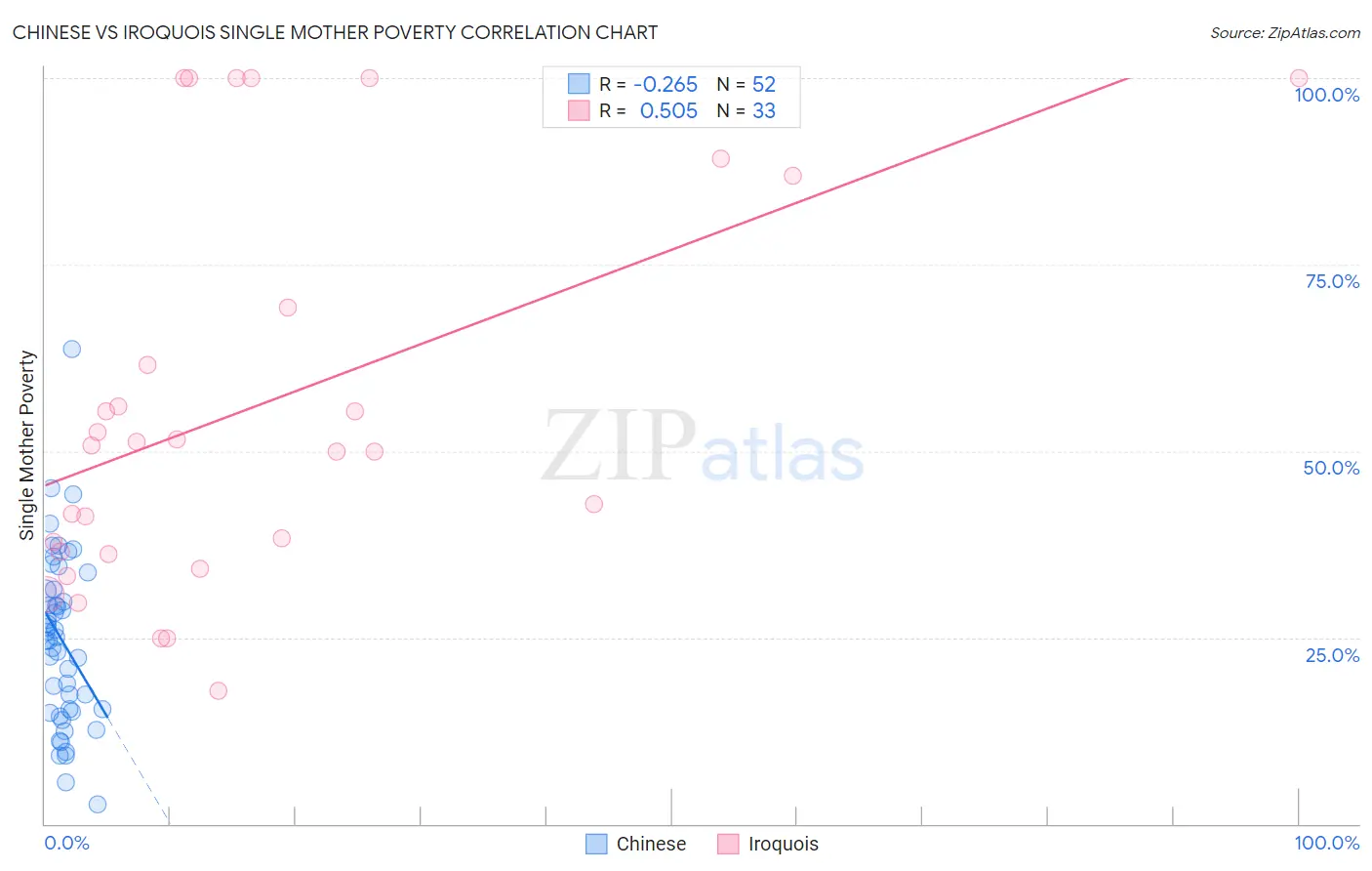 Chinese vs Iroquois Single Mother Poverty