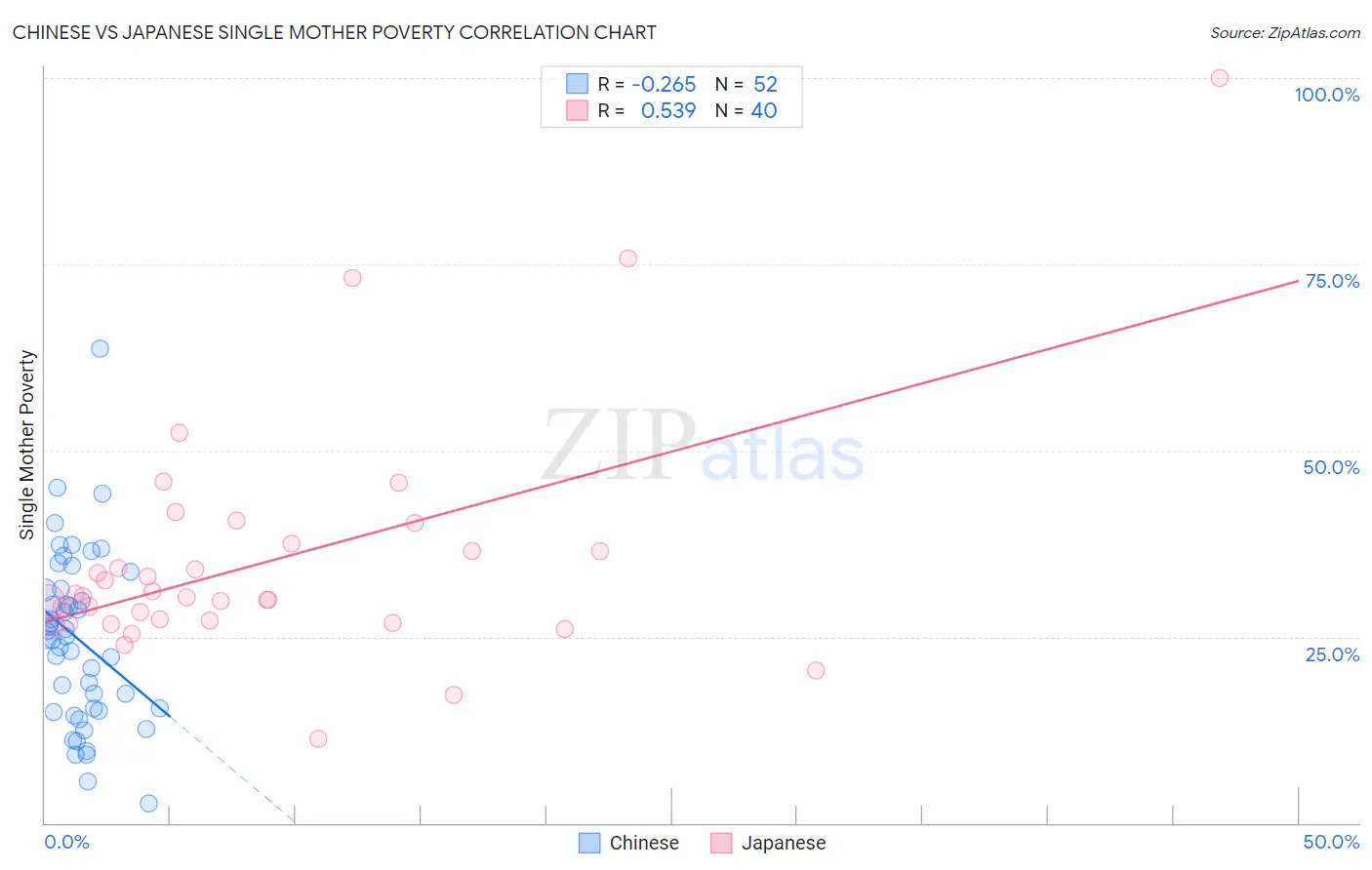 Chinese vs Japanese Single Mother Poverty