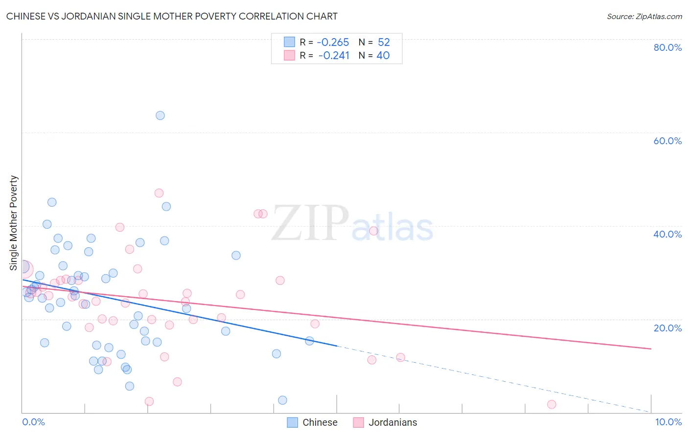 Chinese vs Jordanian Single Mother Poverty