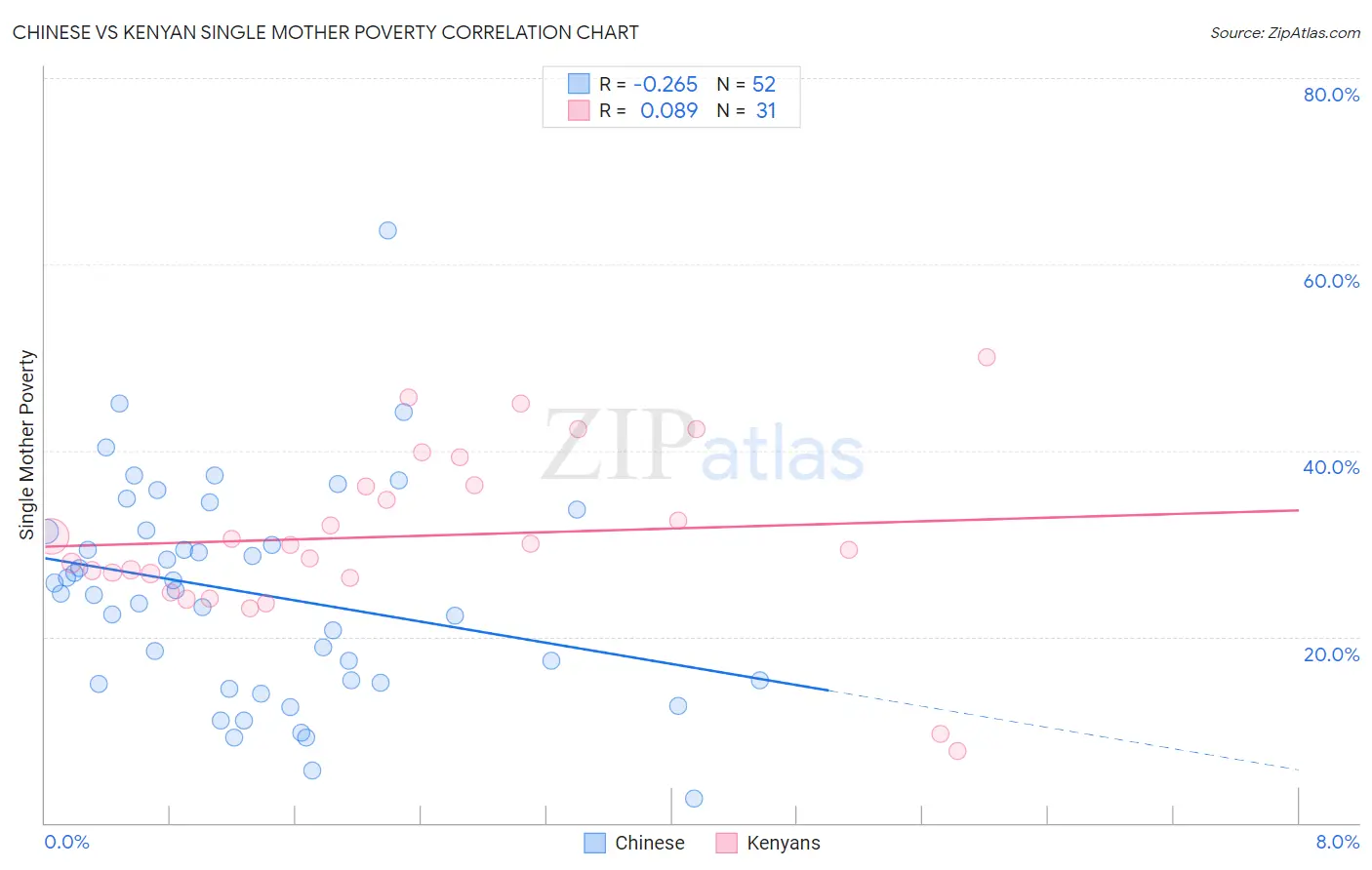 Chinese vs Kenyan Single Mother Poverty