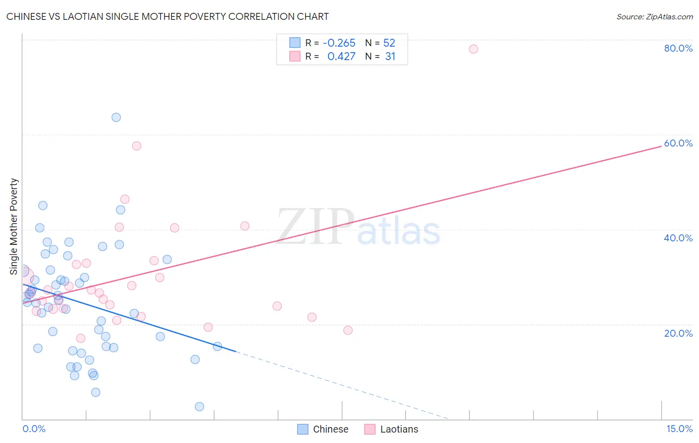 Chinese vs Laotian Single Mother Poverty