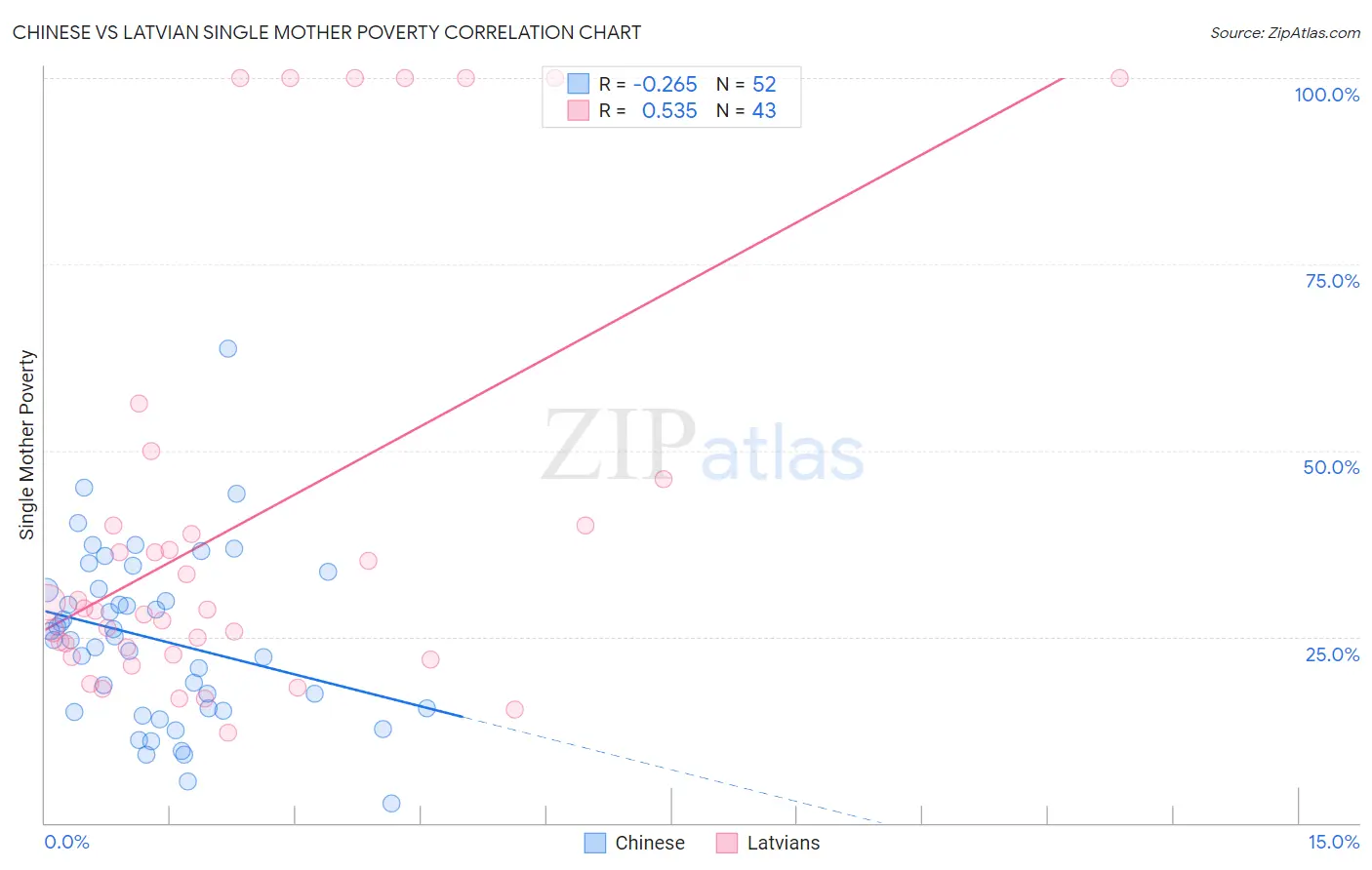 Chinese vs Latvian Single Mother Poverty