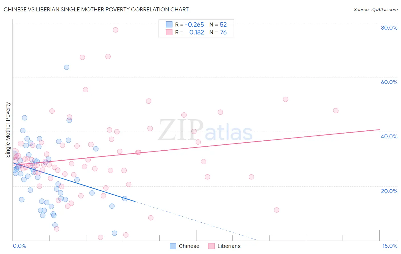 Chinese vs Liberian Single Mother Poverty