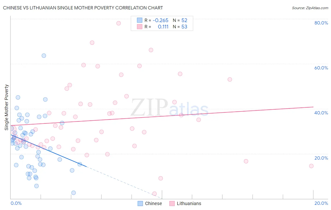 Chinese vs Lithuanian Single Mother Poverty