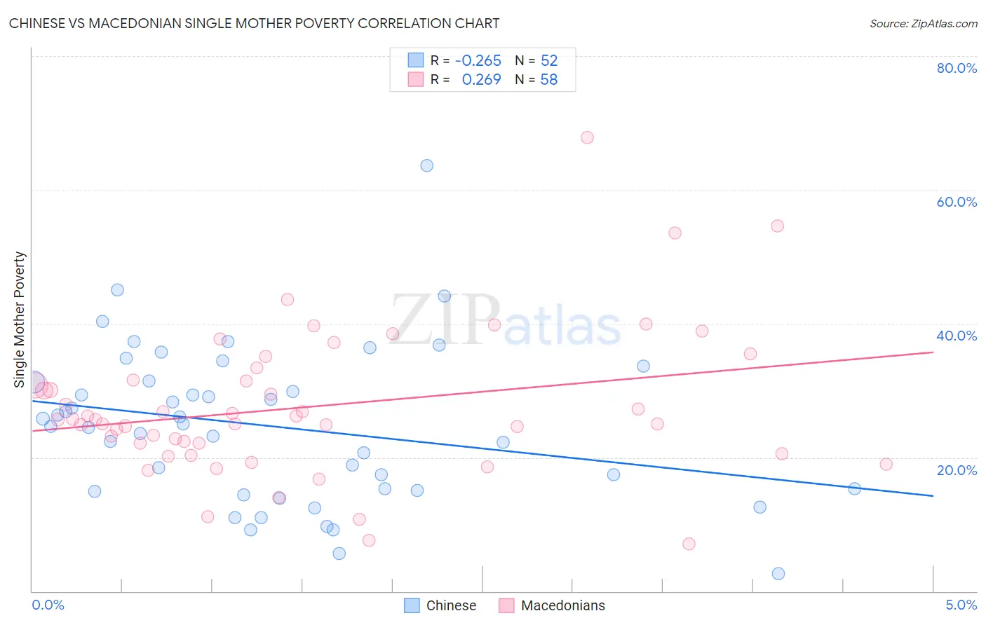 Chinese vs Macedonian Single Mother Poverty