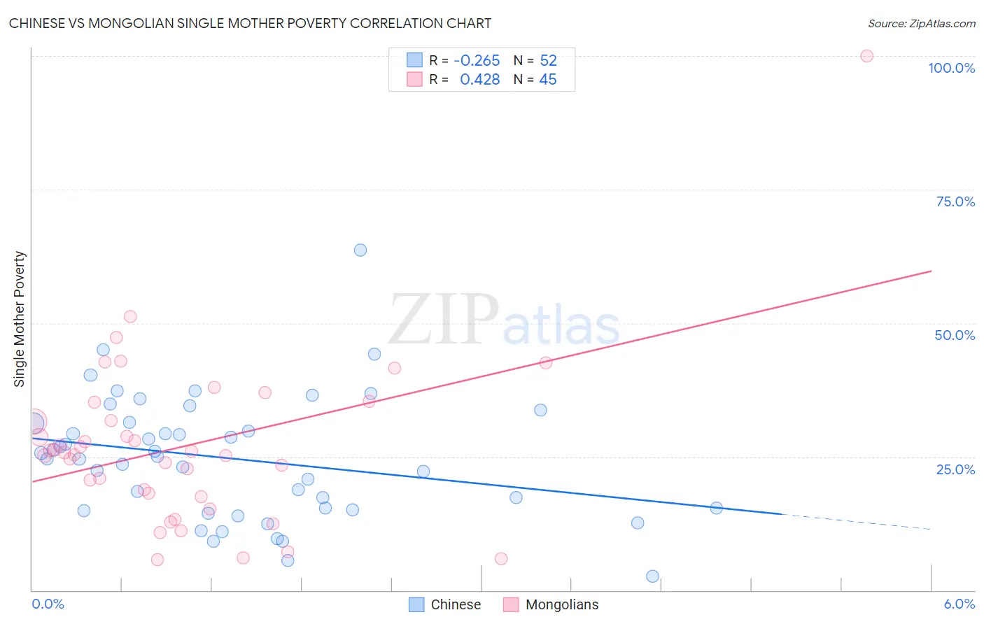 Chinese vs Mongolian Single Mother Poverty