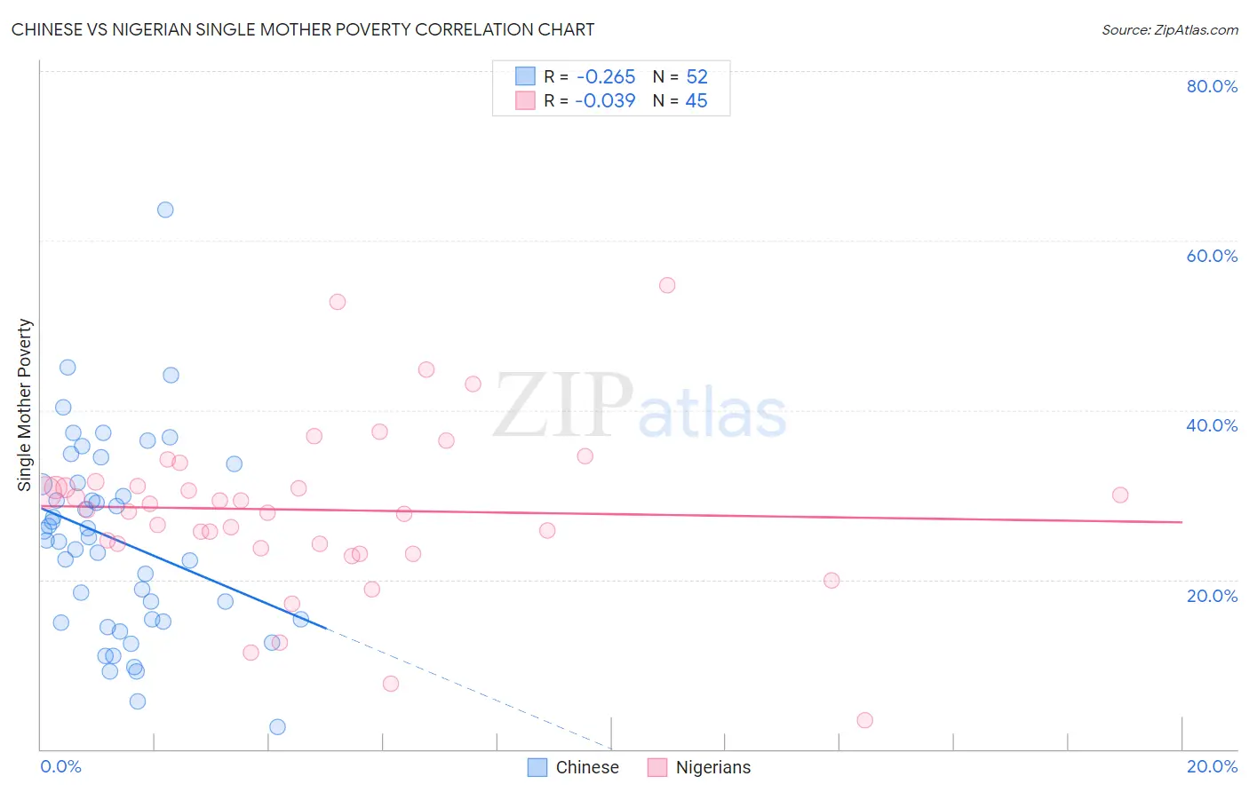 Chinese vs Nigerian Single Mother Poverty
