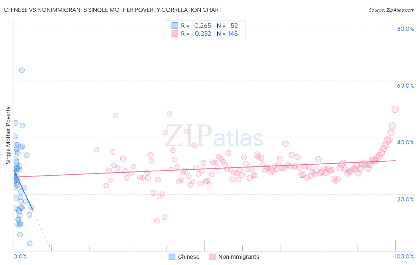 Chinese vs Nonimmigrants Single Mother Poverty