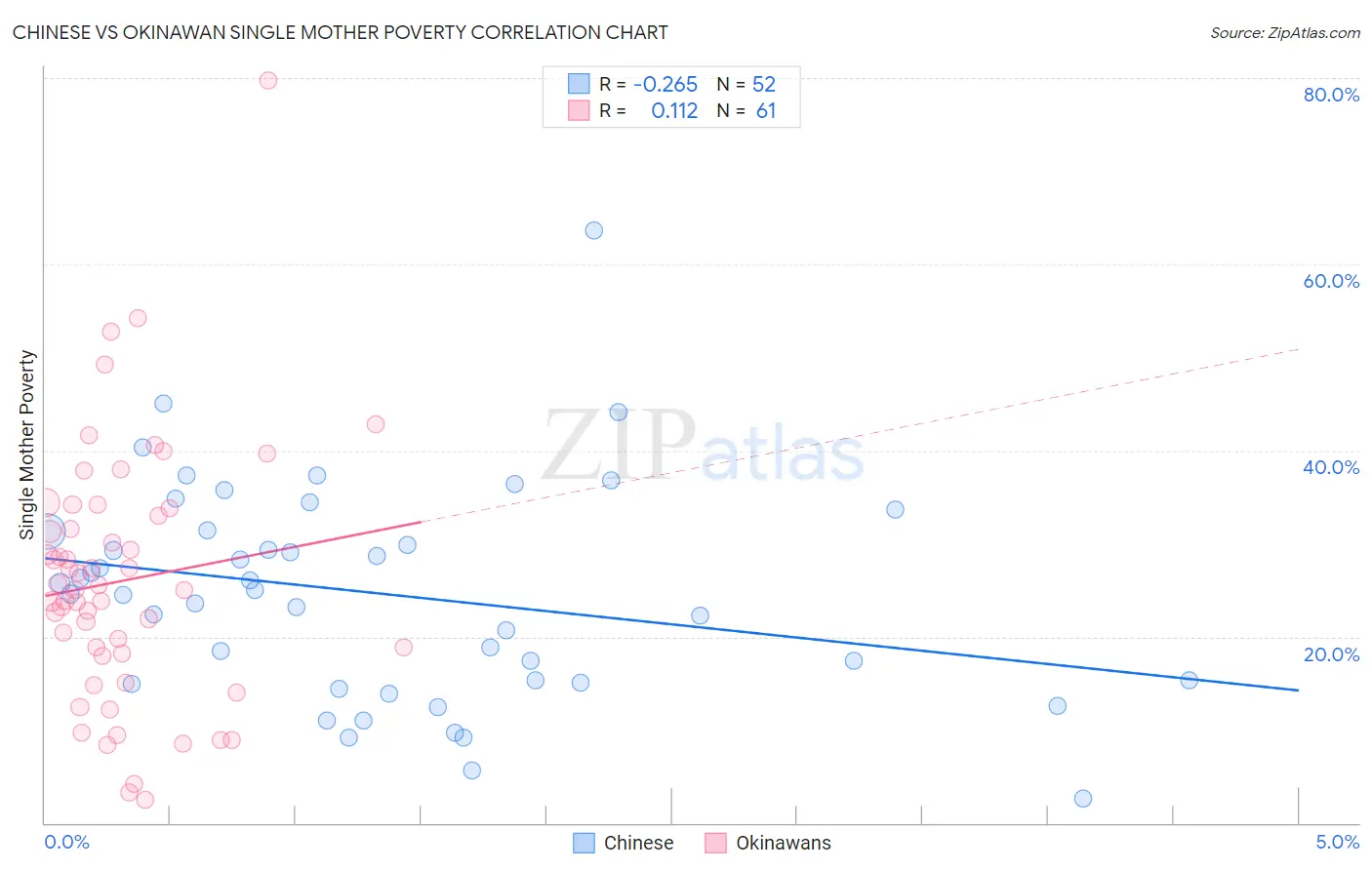 Chinese vs Okinawan Single Mother Poverty