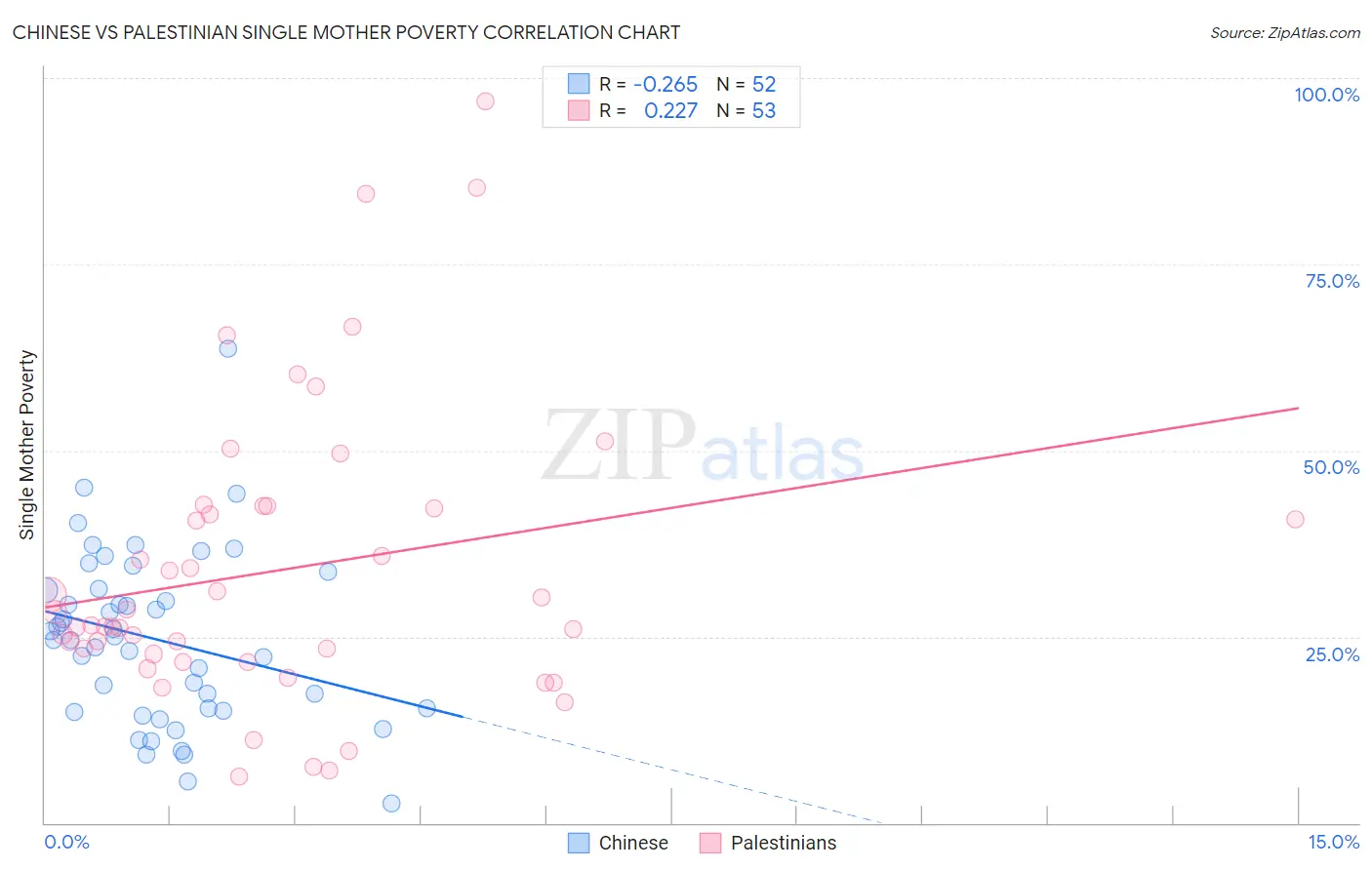 Chinese vs Palestinian Single Mother Poverty