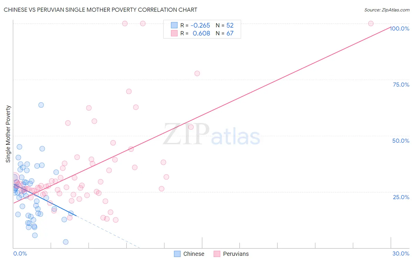 Chinese vs Peruvian Single Mother Poverty