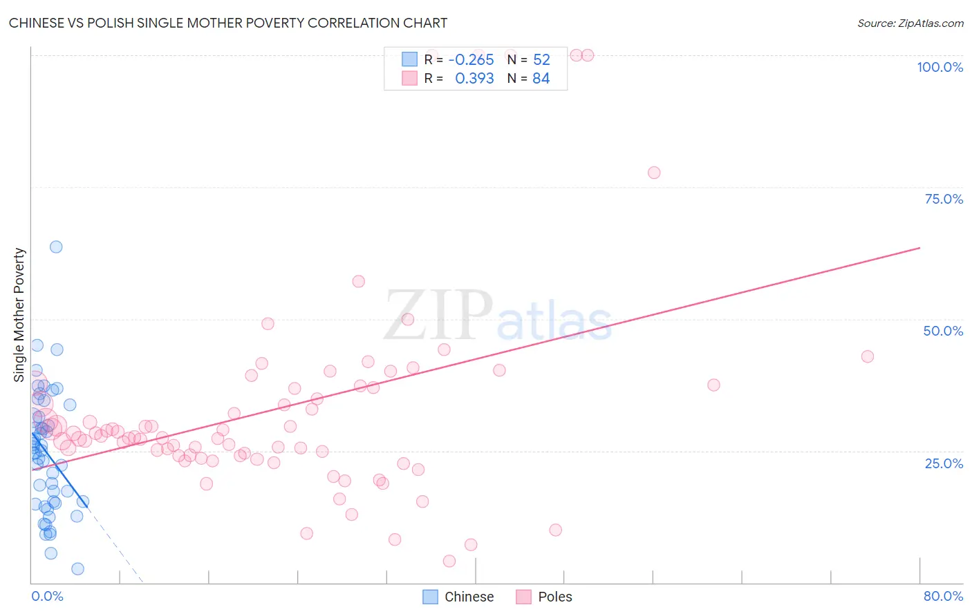 Chinese vs Polish Single Mother Poverty