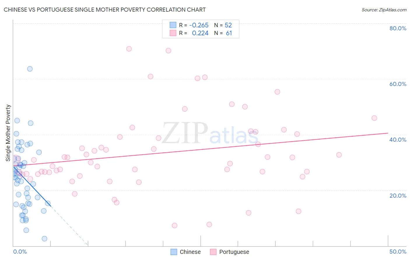 Chinese vs Portuguese Single Mother Poverty
