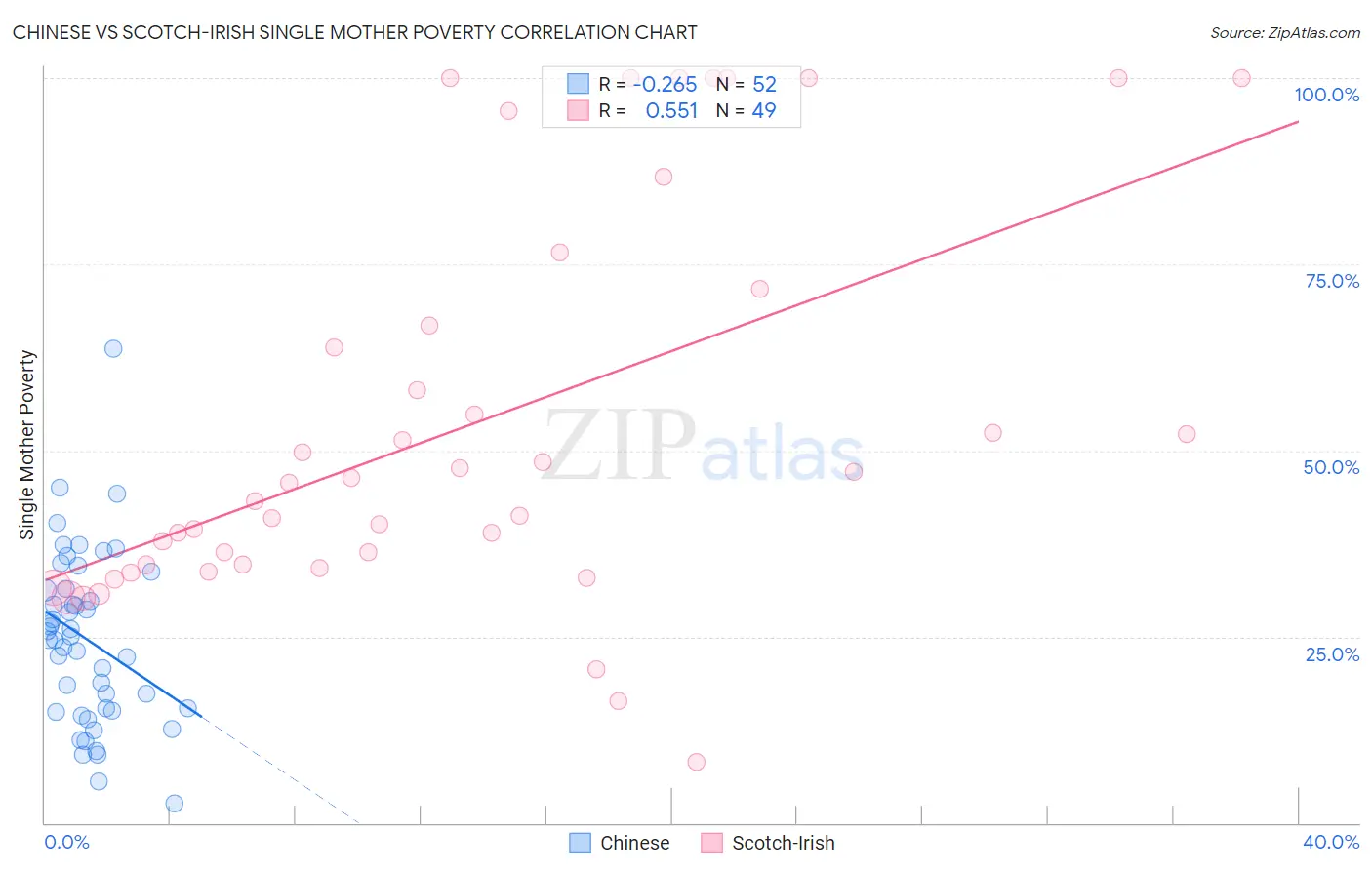 Chinese vs Scotch-Irish Single Mother Poverty