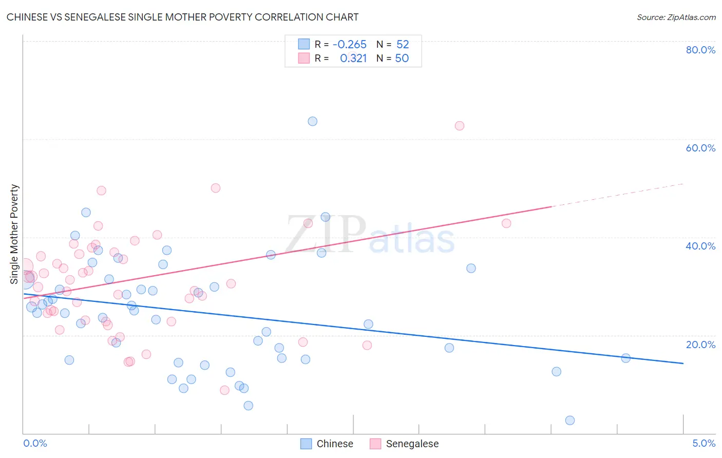 Chinese vs Senegalese Single Mother Poverty