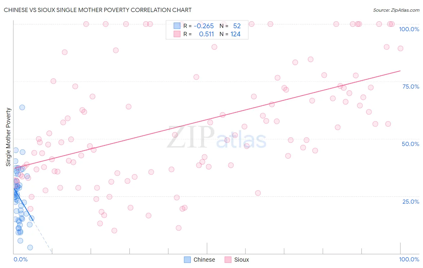 Chinese vs Sioux Single Mother Poverty