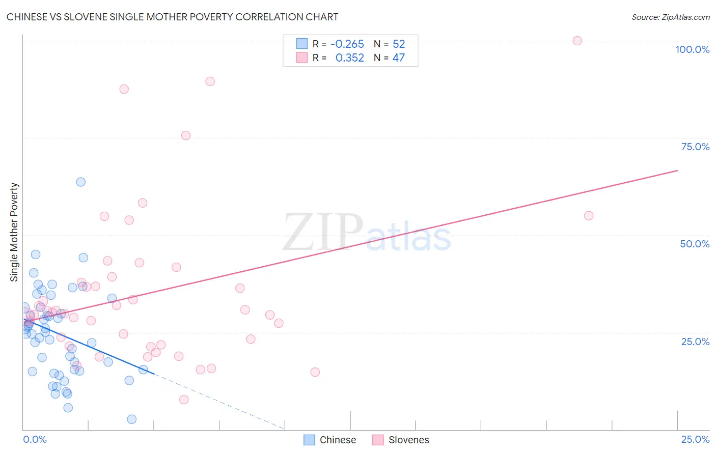 Chinese vs Slovene Single Mother Poverty