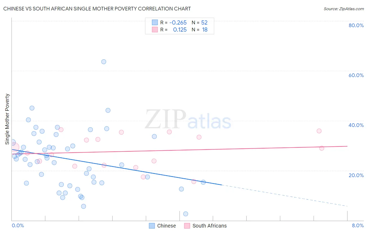 Chinese vs South African Single Mother Poverty