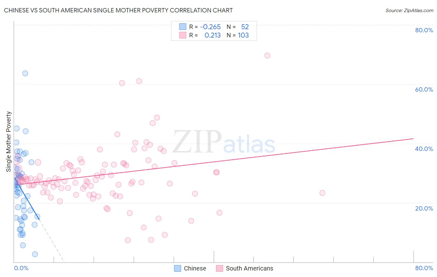 Chinese vs South American Single Mother Poverty