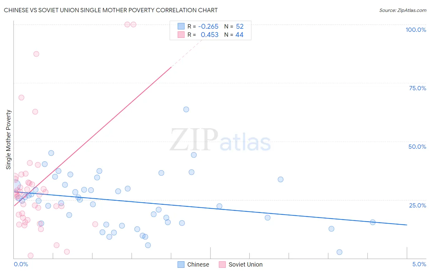 Chinese vs Soviet Union Single Mother Poverty