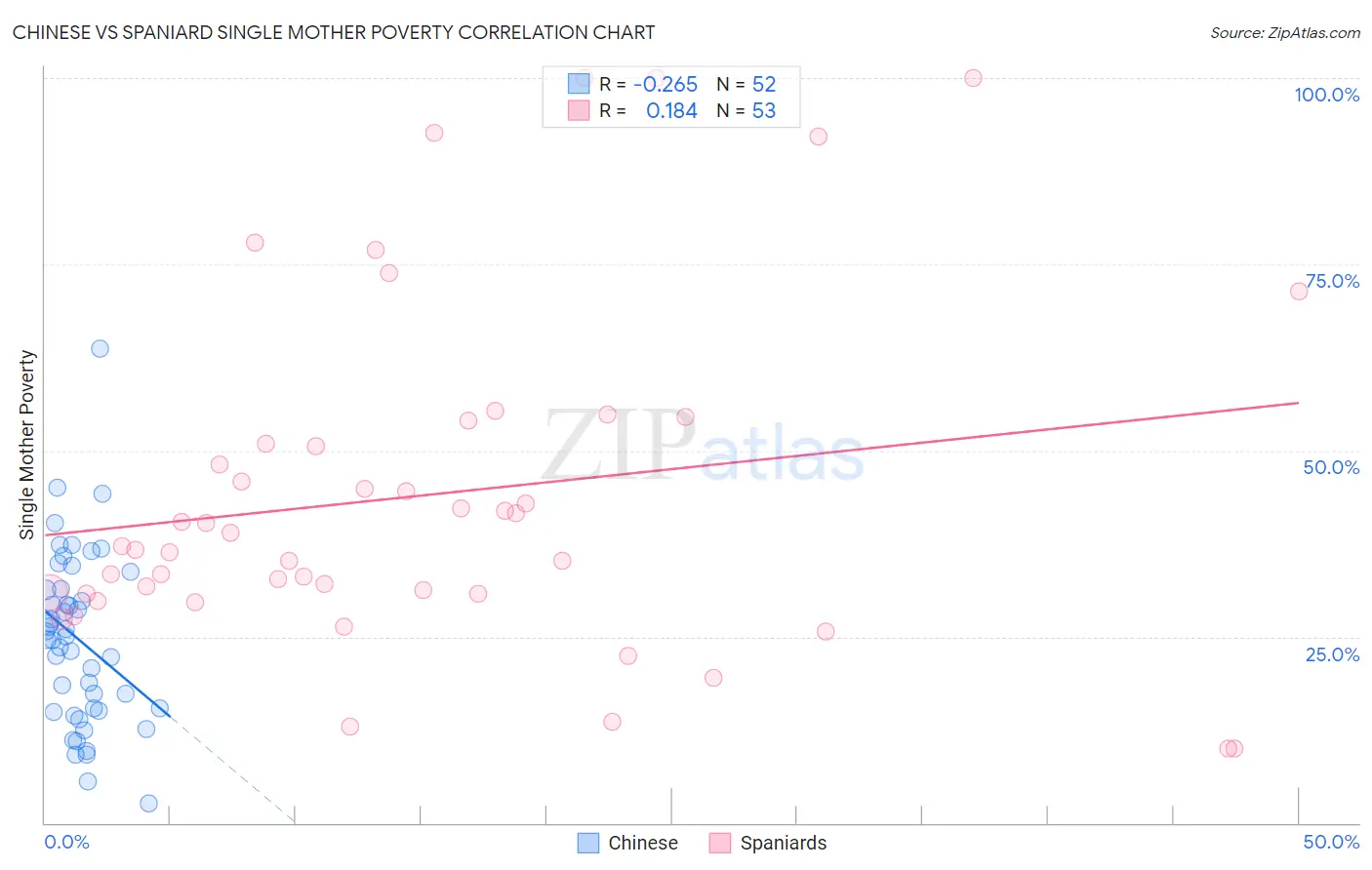 Chinese vs Spaniard Single Mother Poverty