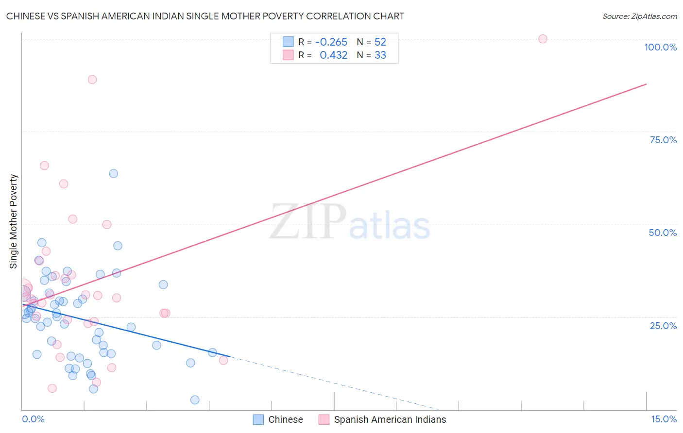 Chinese vs Spanish American Indian Single Mother Poverty
