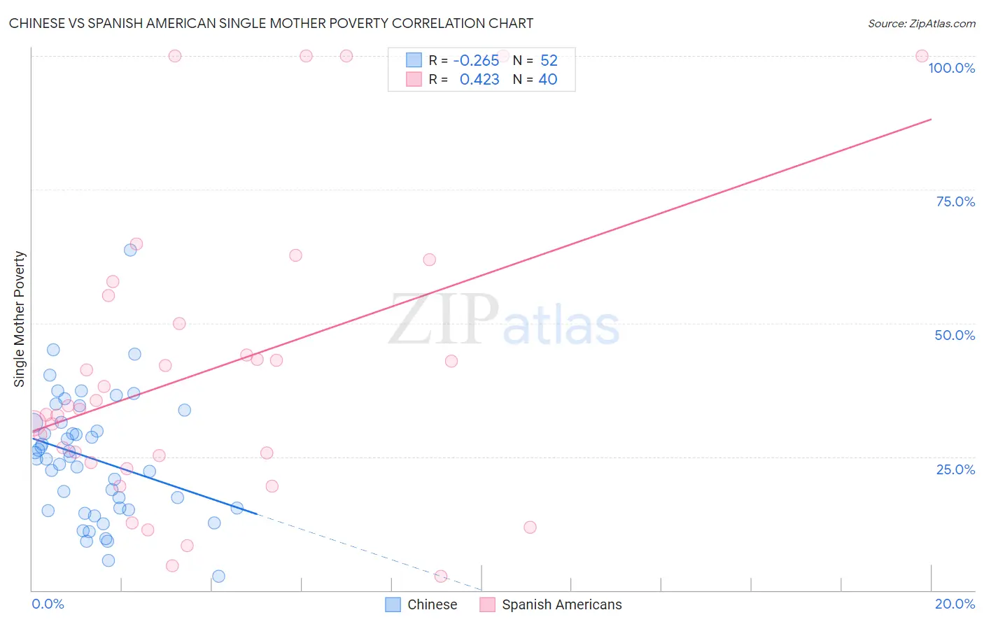 Chinese vs Spanish American Single Mother Poverty