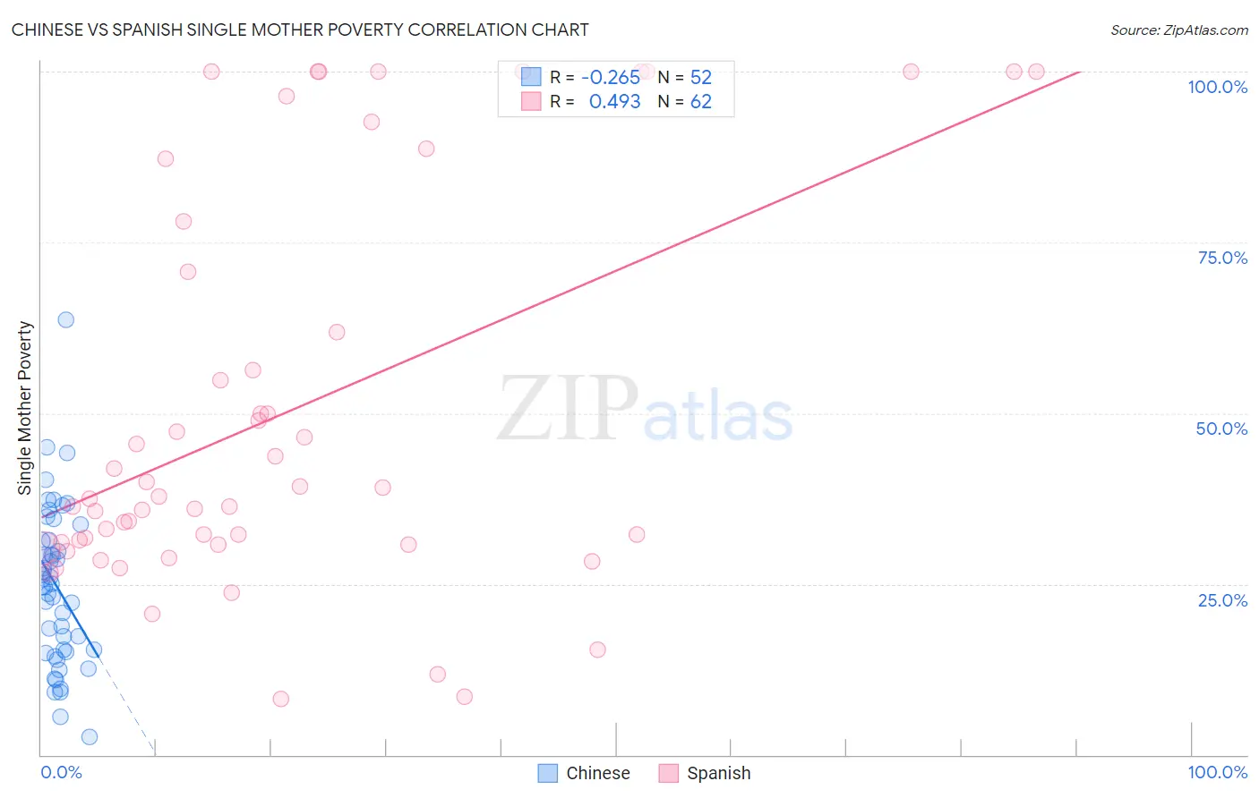 Chinese vs Spanish Single Mother Poverty