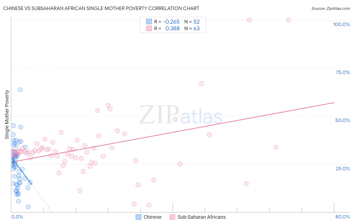 Chinese vs Subsaharan African Single Mother Poverty