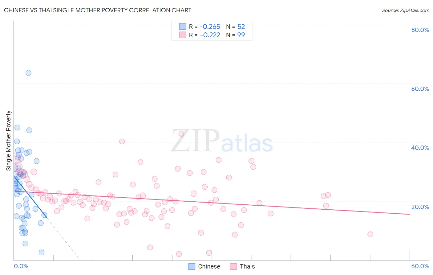 Chinese vs Thai Single Mother Poverty