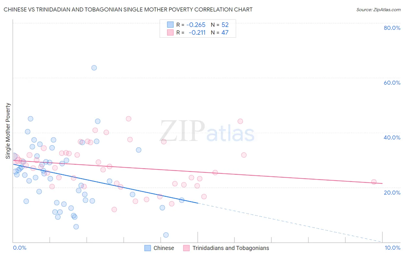 Chinese vs Trinidadian and Tobagonian Single Mother Poverty