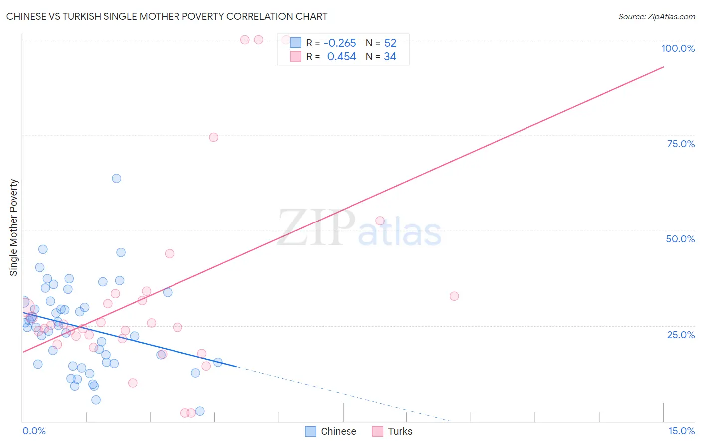Chinese vs Turkish Single Mother Poverty